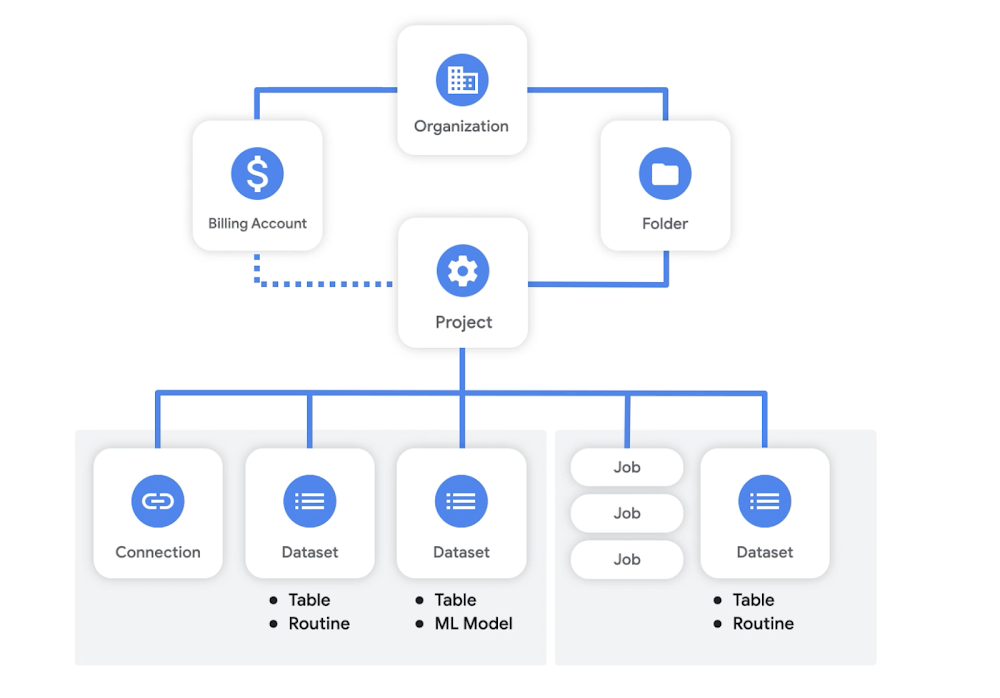 BigQuery Core Resource Model