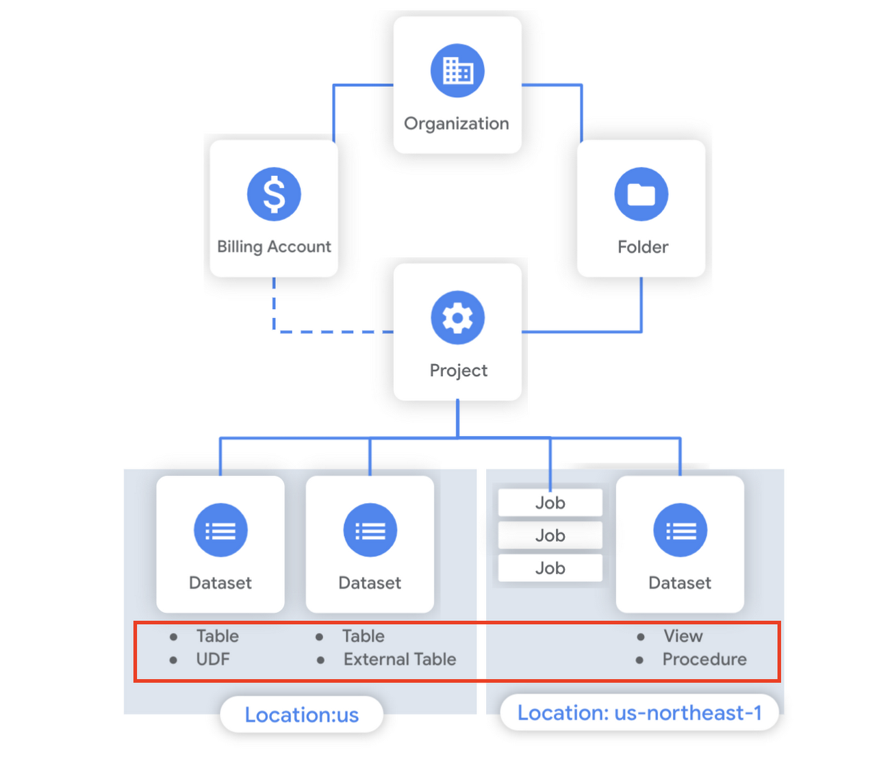 BigQuery admin reference guide Tables & routines Google Cloud Blog