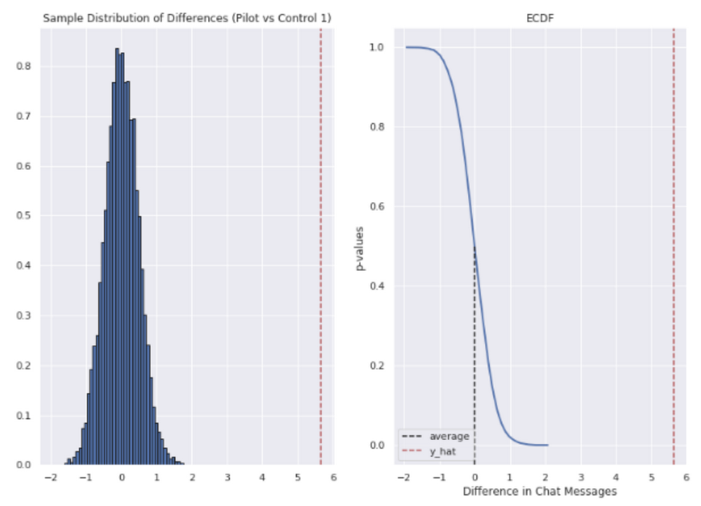 distribution 2