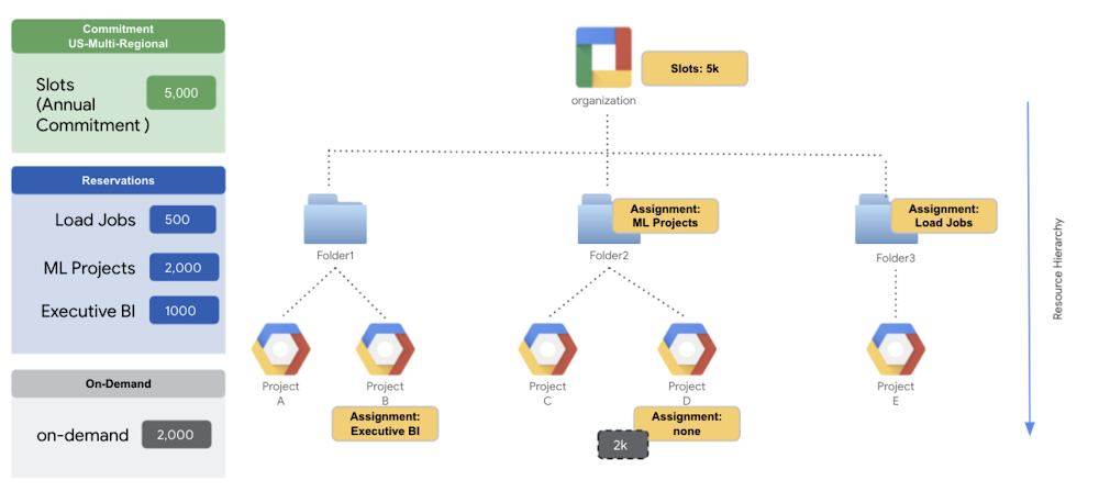 Mixed Mode Reservations on BigQuery