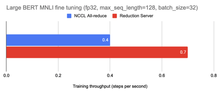 Optimize training performance with Reduction Server on Vertex AI