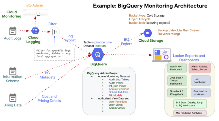 BigQuery Admin reference guide: Monitoring | Google Cloud Blog