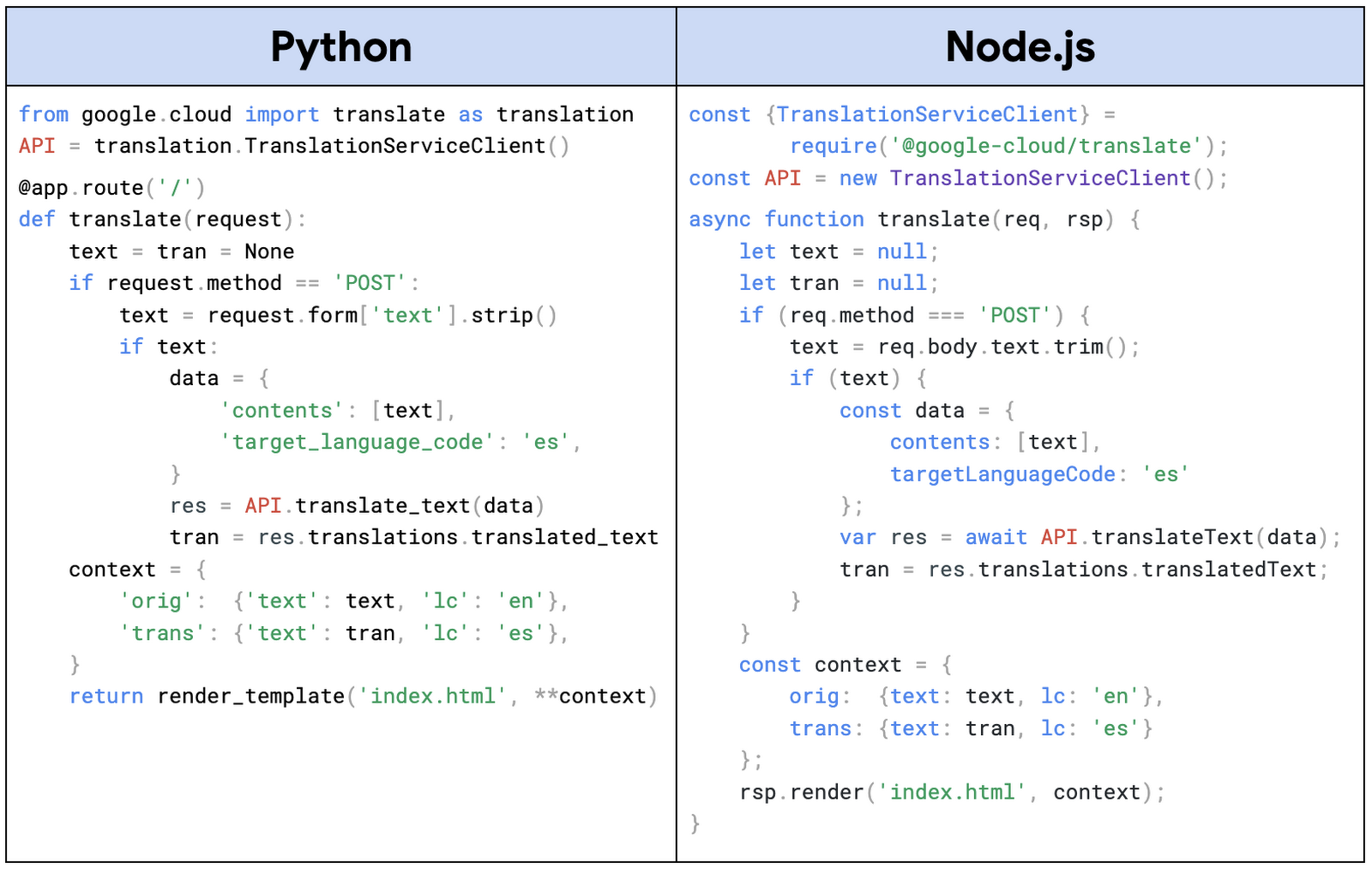 The heart of the application, the translate() function