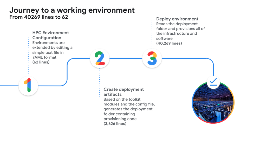 Supporting research computing at Stanford and UC Riverside with HPC on Google Cloud