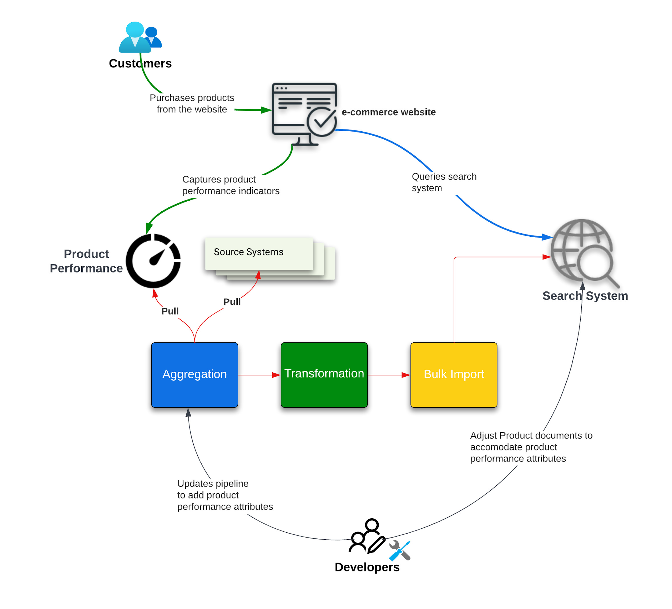 https://storage.googleapis.com/gweb-cloudblog-publish/images/Search_Blog_-_11_Product_Performance.max-2200x2200.jpg