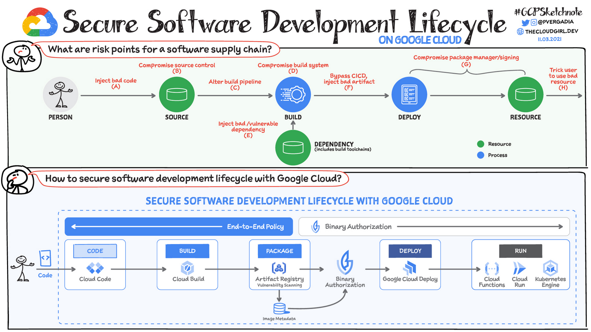 https://storage.googleapis.com/gweb-cloudblog-publish/images/Secure-Software-Development-Lifecycle_v11-.max-2000x2000.jpg