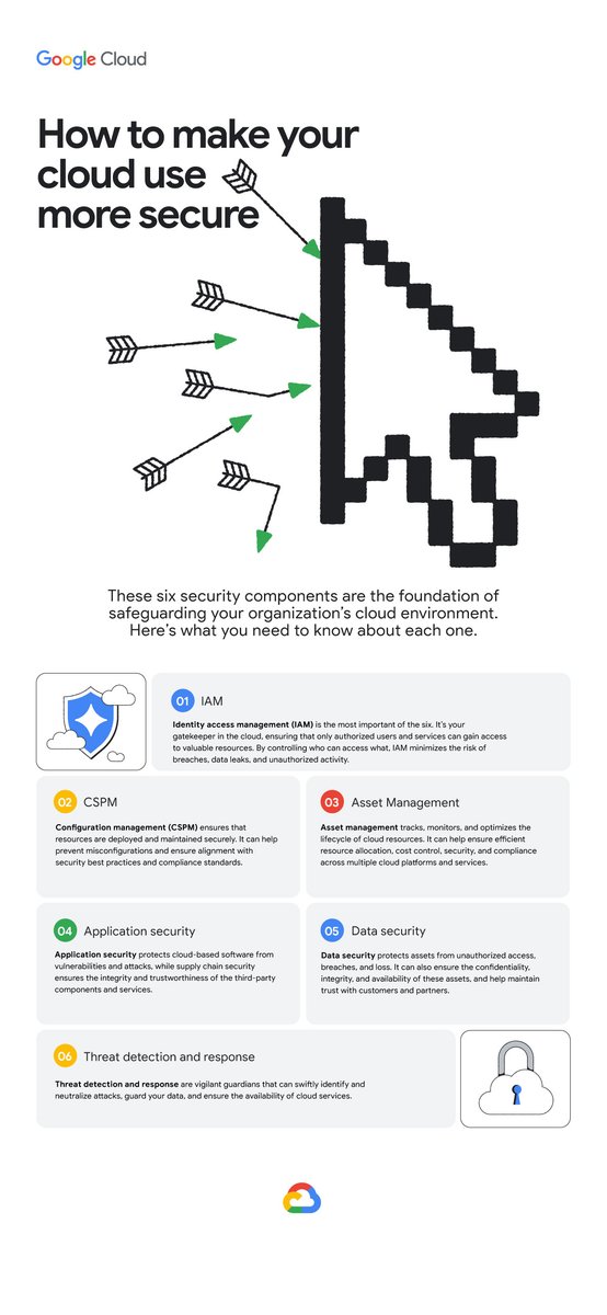 https://storage.googleapis.com/gweb-cloudblog-publish/images/Secure-cloud-insecure-use-infographic-Roun.max-1200x1200.jpg