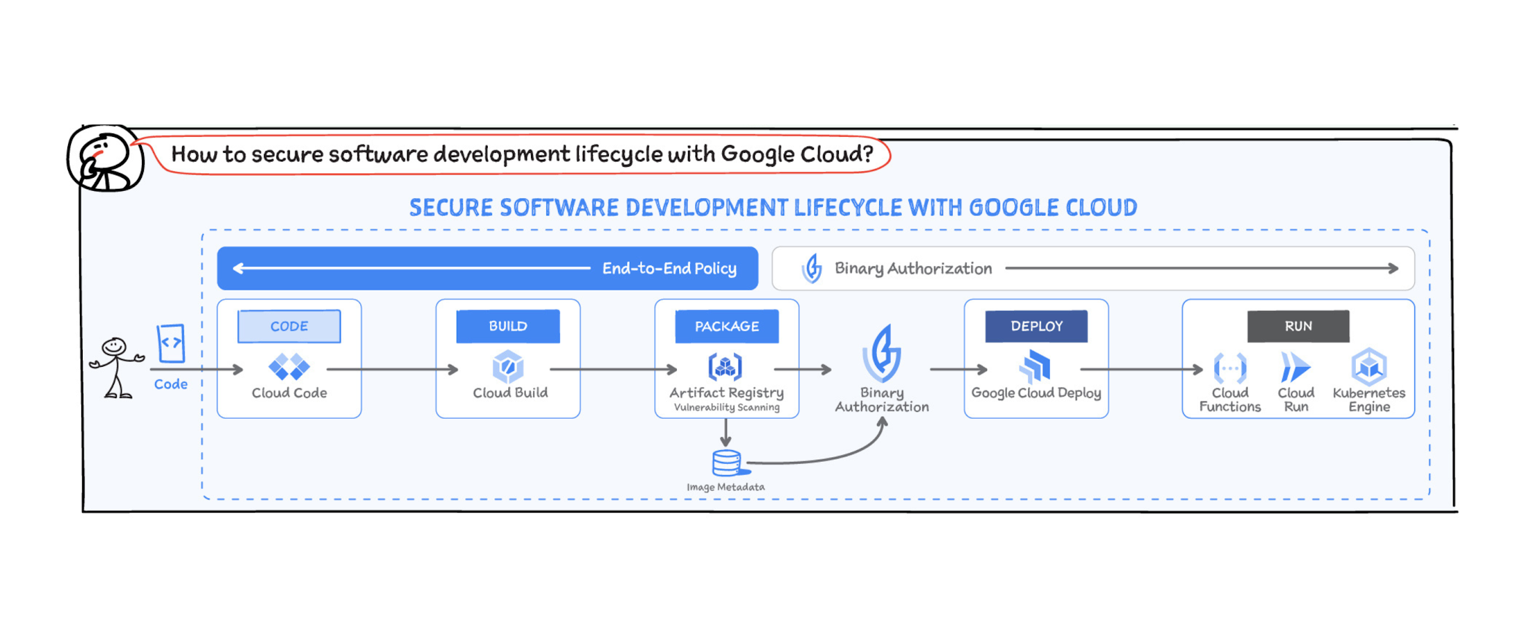 https://storage.googleapis.com/gweb-cloudblog-publish/images/Secure_Software_Blog_2.max-2200x2200.png