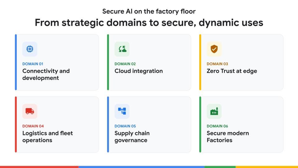 https://storage.googleapis.com/gweb-cloudblog-publish/images/Secure_factory_AI_use_domains.max-1000x1000.jpg