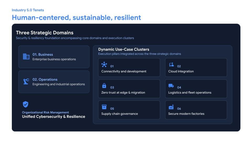 https://storage.googleapis.com/gweb-cloudblog-publish/images/Secure_manufacturing_blog_Human-centered_s.max-1000x1000.jpg