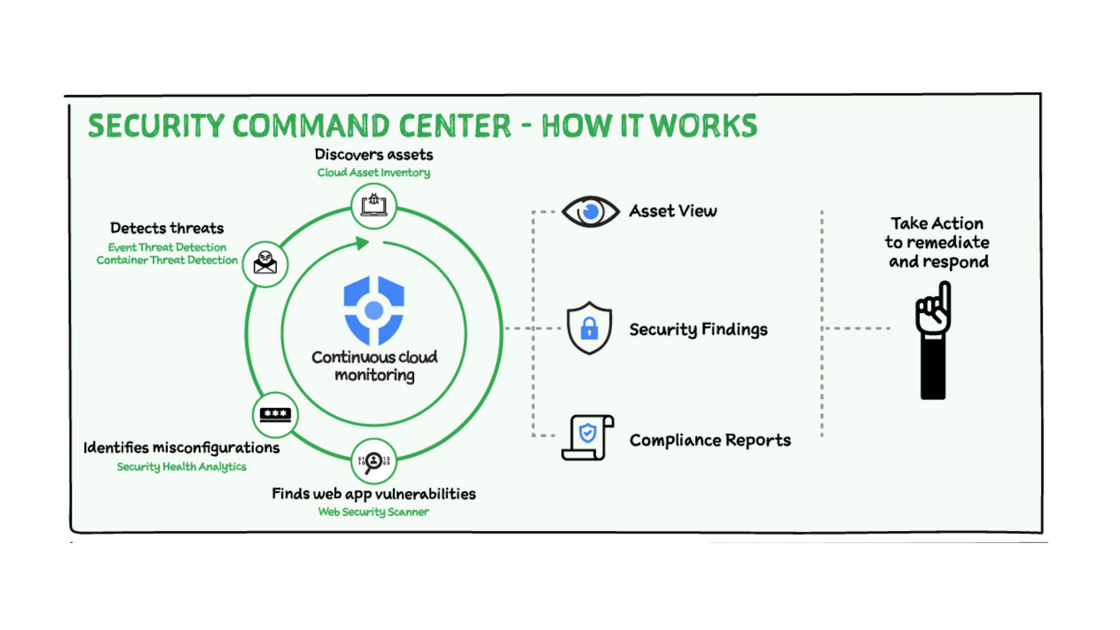 Security Monitoring in Google Cloud - How it works
