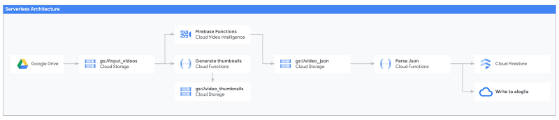 https://storage.googleapis.com/gweb-cloudblog-publish/images/Serverless_Architecture_-_F.0953020618710404.max-800x800.jpg