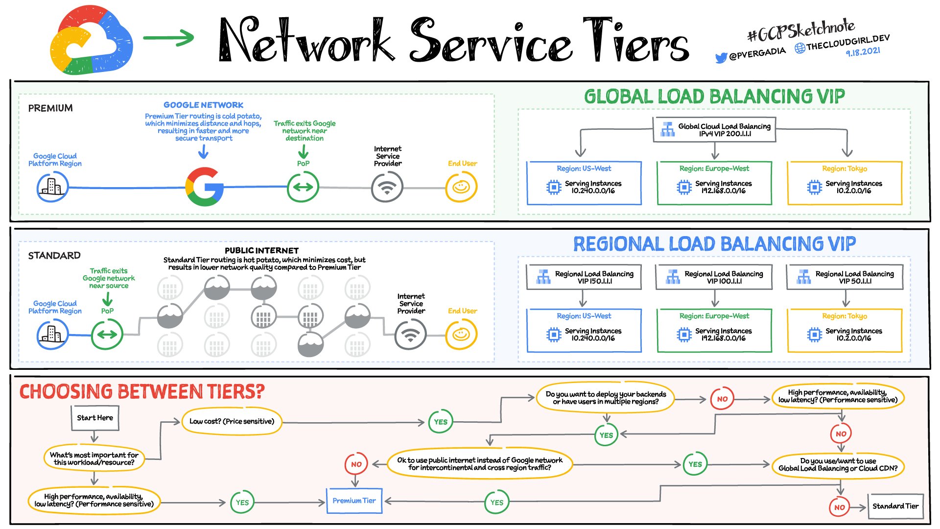 Google Cloud Network Service Tiers: An overview