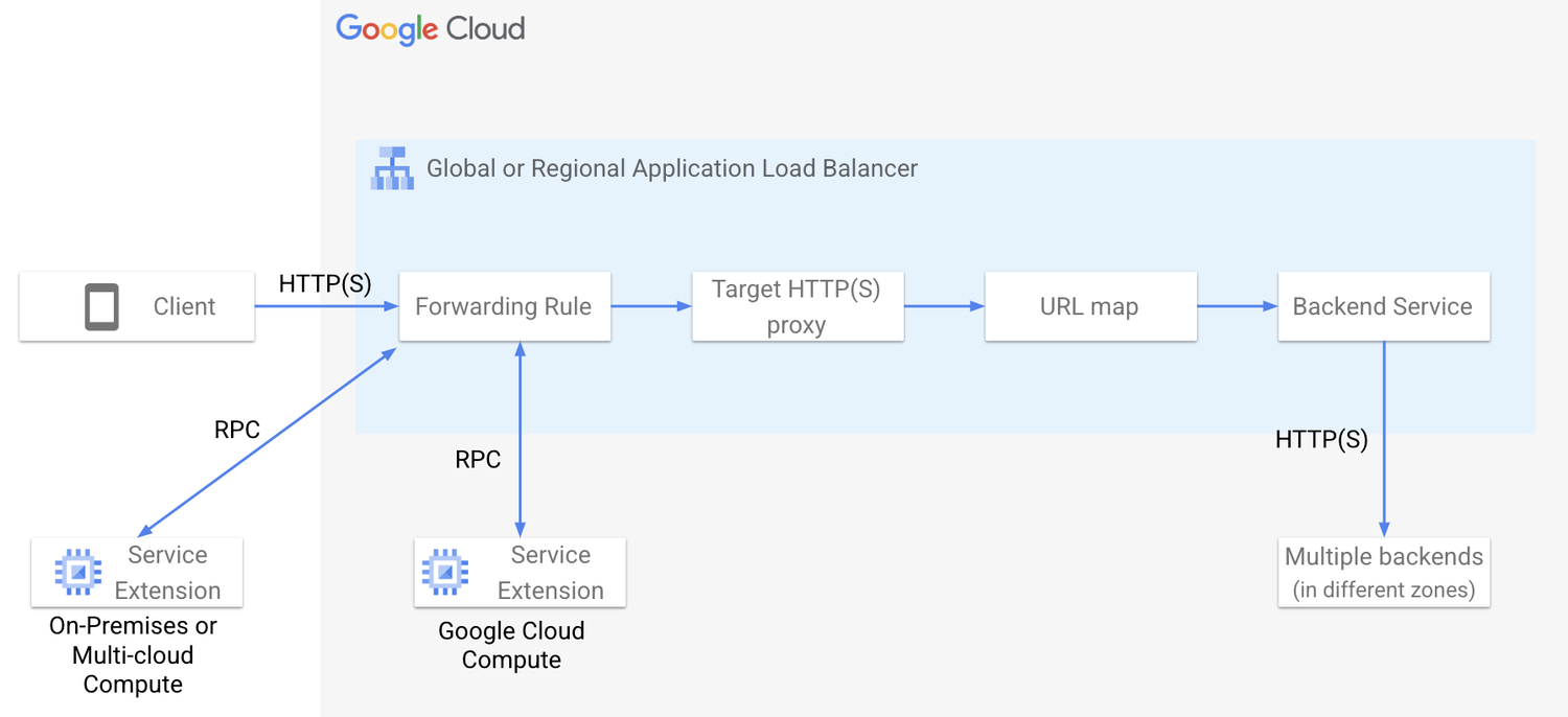 https://storage.googleapis.com/gweb-cloudblog-publish/images/Service_Extensions_callouts_data_flow.max-1500x1500.png