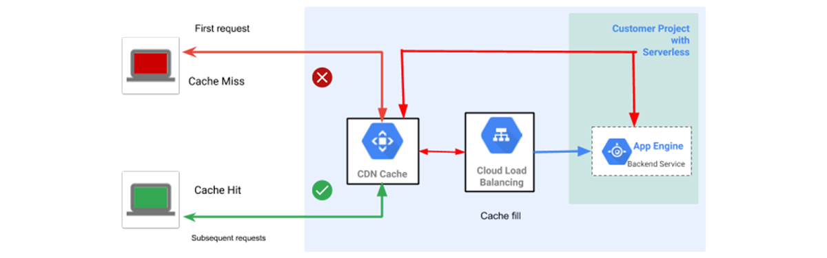 https://storage.googleapis.com/gweb-cloudblog-publish/images/Serving_cacheable_content.max-1200x1200.jpg