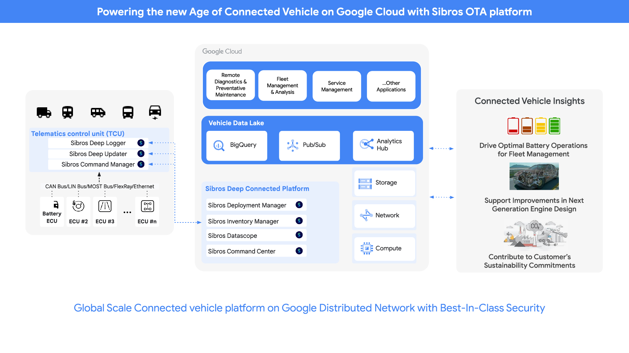 https://storage.googleapis.com/gweb-cloudblog-publish/images/Sibros_Blog_Diagram_-_Publication.max-2000x2000.jpg