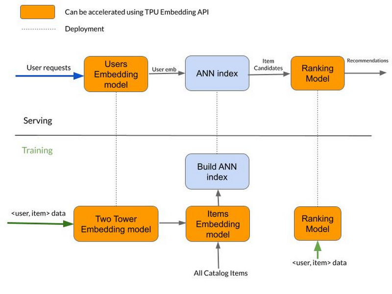 https://storage.googleapis.com/gweb-cloudblog-publish/images/Simplified_Recommendation_Pipeline_diagram.max-800x800.jpg