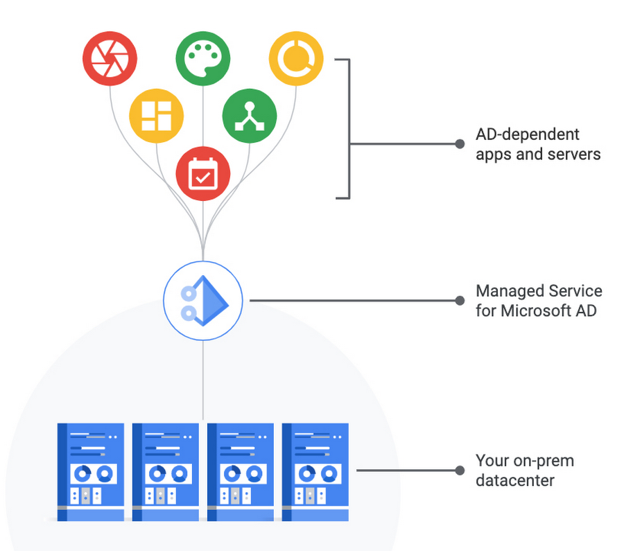 What Is Microsoft Active Directory Management And How It Boosts ...