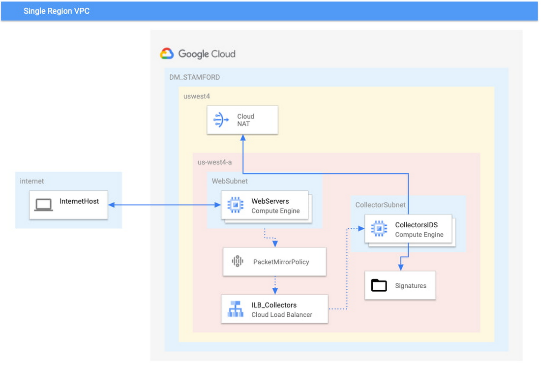 https://storage.googleapis.com/gweb-cloudblog-publish/images/Single_VPC_with_a_single_region.max-1100x1100.jpg