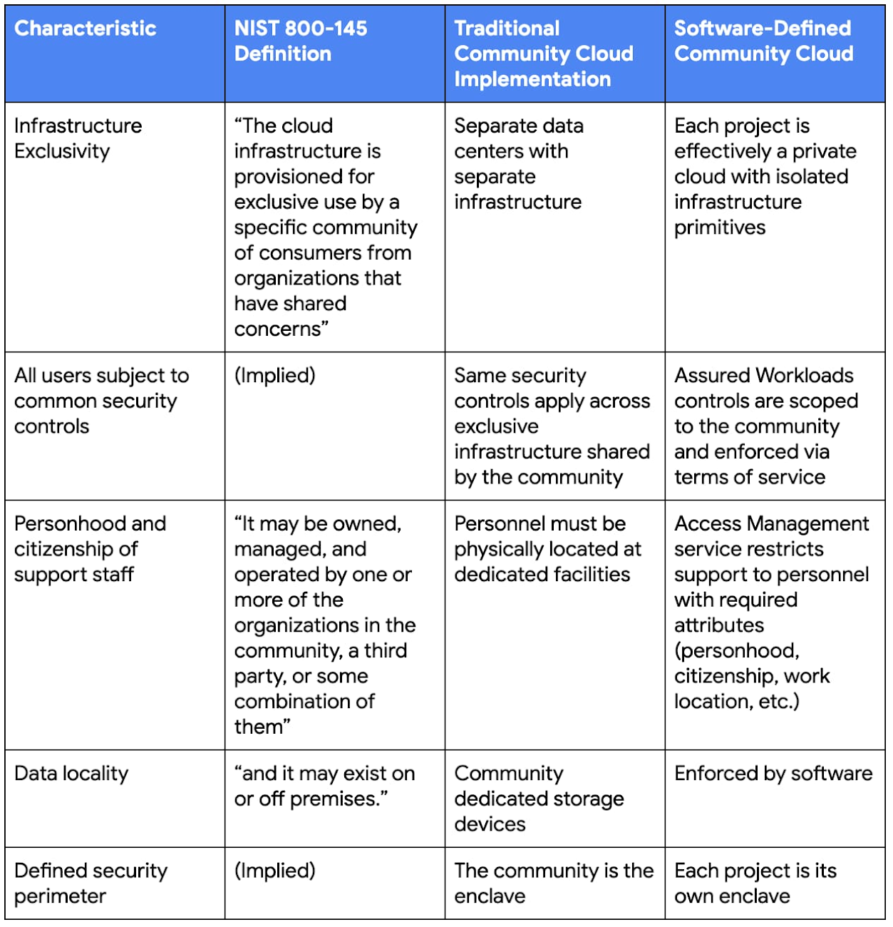 https://storage.googleapis.com/gweb-cloudblog-publish/images/Software_Defined_Community_Cloud.max-1300x1300.jpg