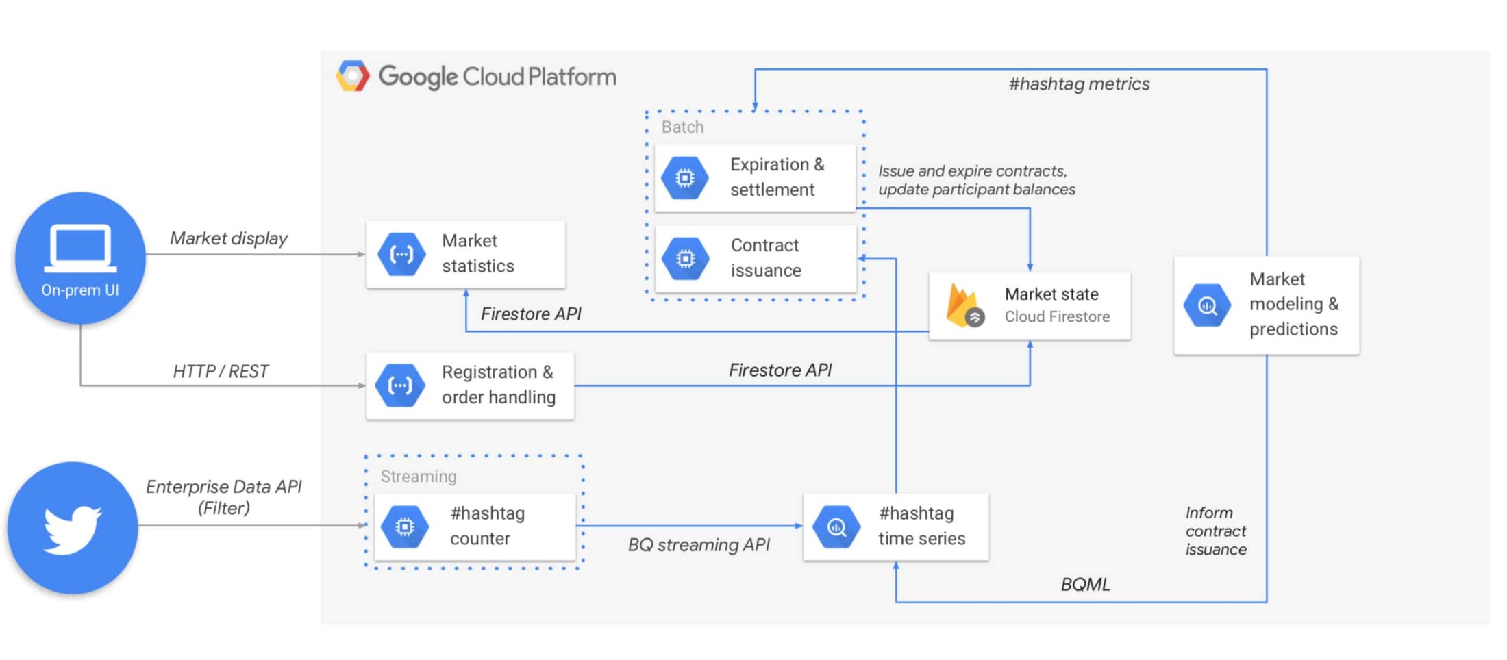 https://storage.googleapis.com/gweb-cloudblog-publish/images/Solution_architecture_diagram.max-2800x280.max-2200x2200.jpg