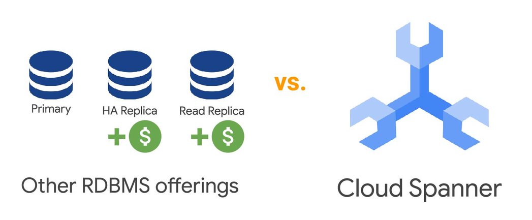 https://storage.googleapis.com/gweb-cloudblog-publish/images/Spanner_-_Compare_topologies-01.max-1047x589.jpg