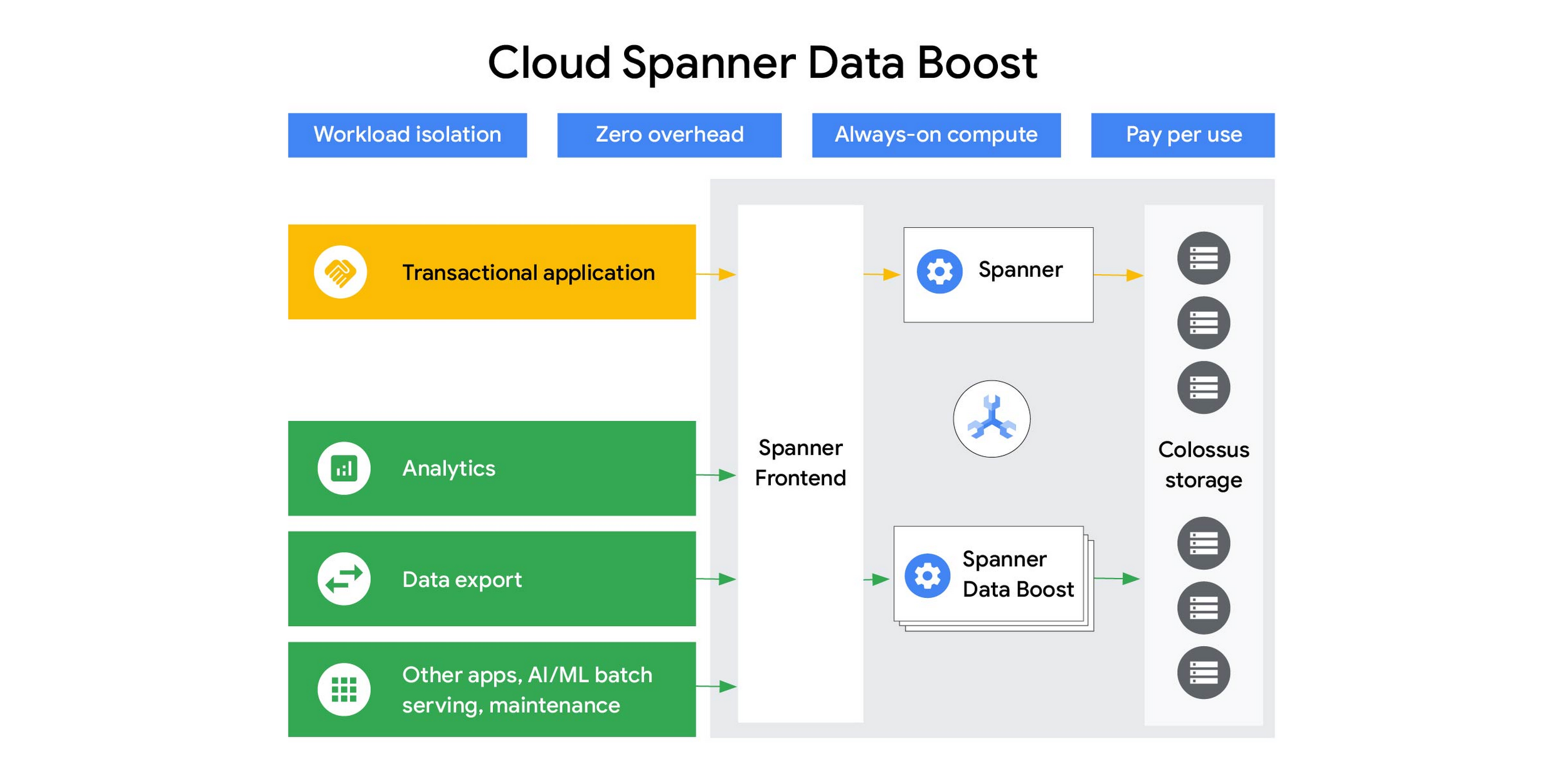 Cloud Spanner Data Boost: Analyze operational data isolated from transactional workloads