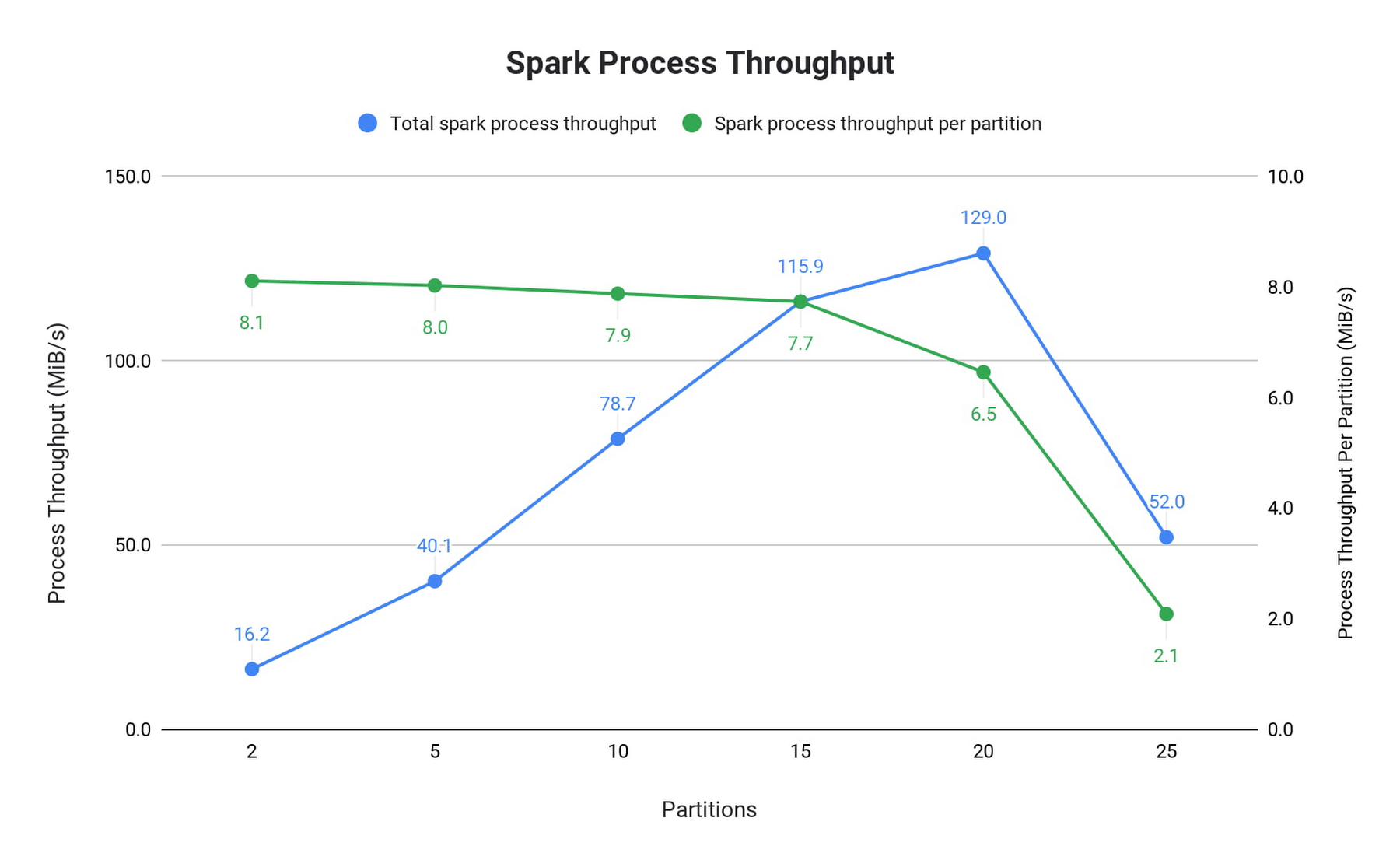 https://storage.googleapis.com/gweb-cloudblog-publish/images/Spark_process_throughput.max-1800x1800.jpg