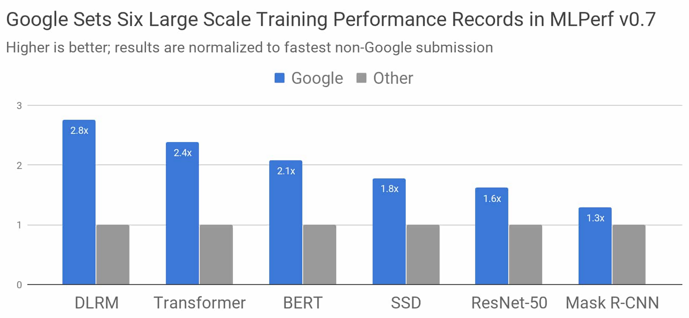 Google, Nvidia split top marks in MLPerf AI training benchmark