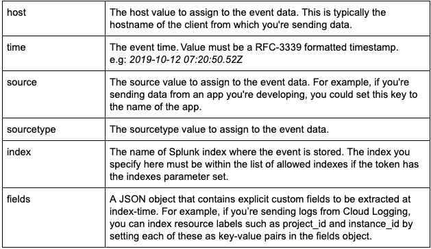 http://storage.googleapis.com/gweb-cloudblog-publish/images/Splunk_HEC_metadata_supported_by_Dataflow_te.max-629x364.png
