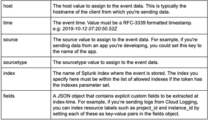 https://storage.googleapis.com/gweb-cloudblog-publish/images/Splunk_HEC_metadata_supported_by_Dataflow_te.max-700x700.png