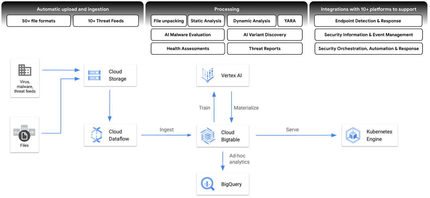 https://storage.googleapis.com/gweb-cloudblog-publish/images/Stairwell-diagram.max-1400x1400.png