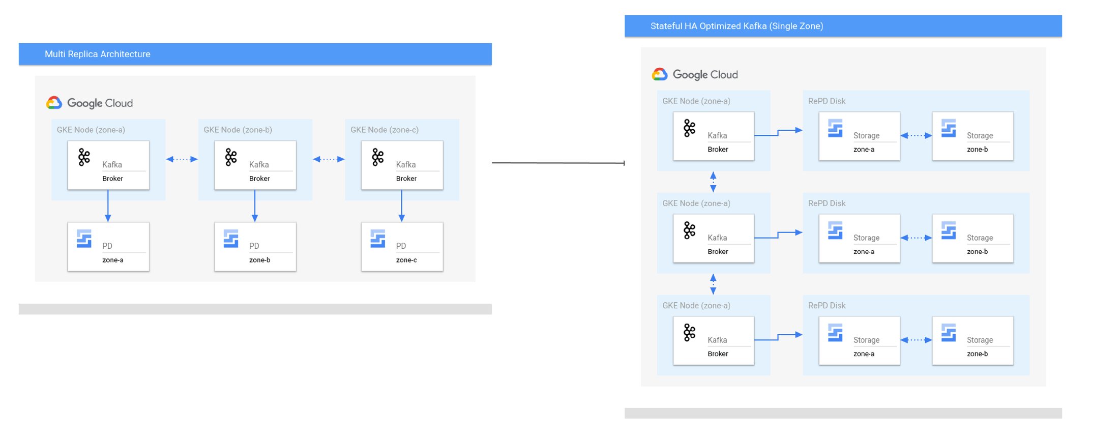 https://storage.googleapis.com/gweb-cloudblog-publish/images/Stateful_HA_Images_1-01.max-2200x2200.jpg