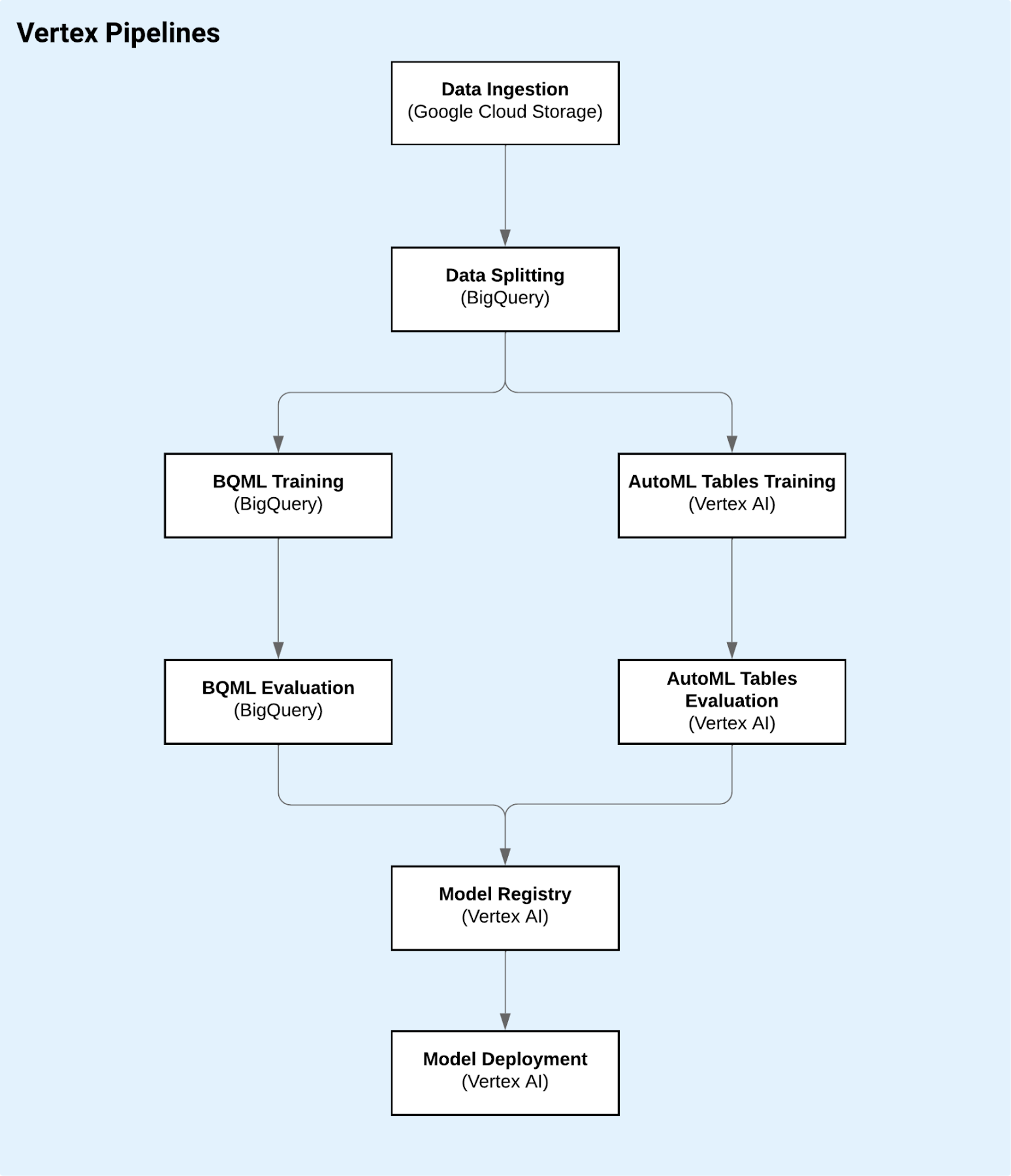 https://storage.googleapis.com/gweb-cloudblog-publish/images/Steps_covered_in_our_Vertex_Pipeline.max-1800x1800.png