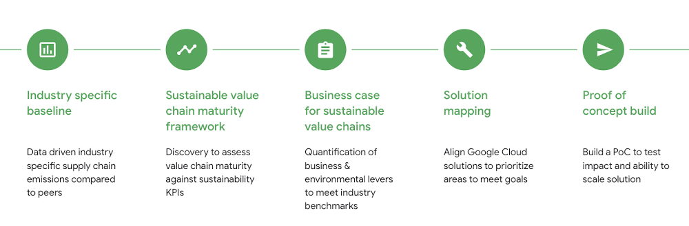 Steps for creating more sustainable value chains.jpg