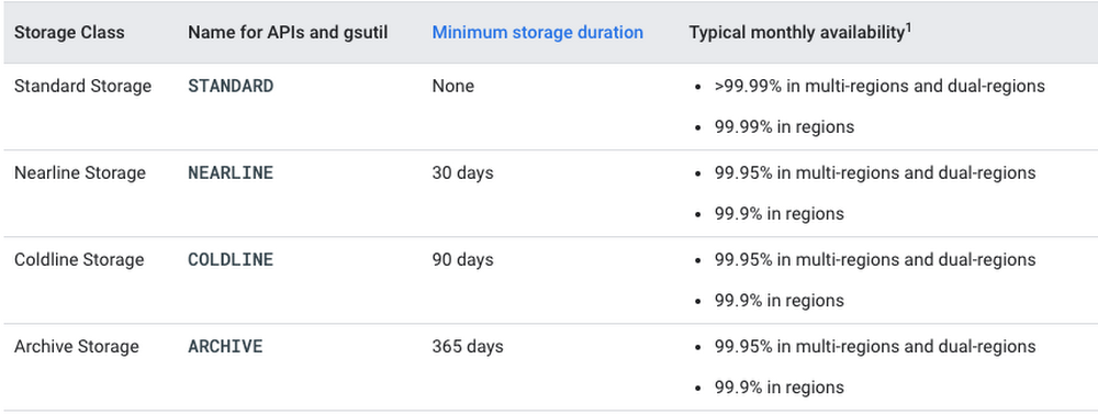 Storage Classes