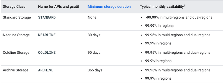 https://storage.googleapis.com/gweb-cloudblog-publish/images/Storage_Classes_ixSKBLU.max-900x900.png