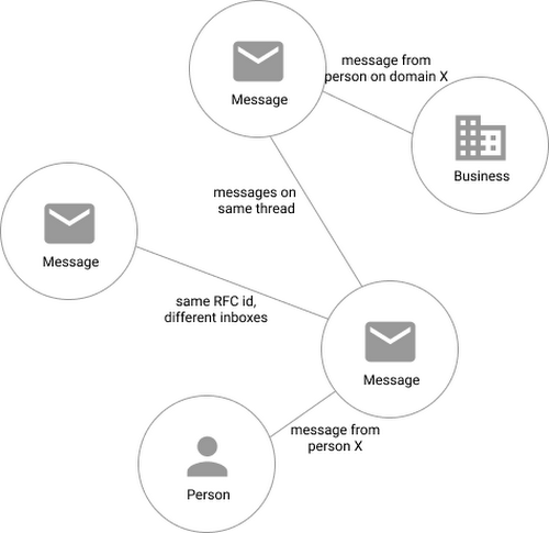 How Streak Built A Graph Database On Cloud Spanner To Wrangle Billions Of Emails Google Cloud Blog