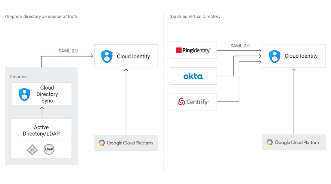 https://storage.googleapis.com/gweb-cloudblog-publish/images/Sync_identities.max-1100x1100_m0h2F9X.max-1100x1100.png