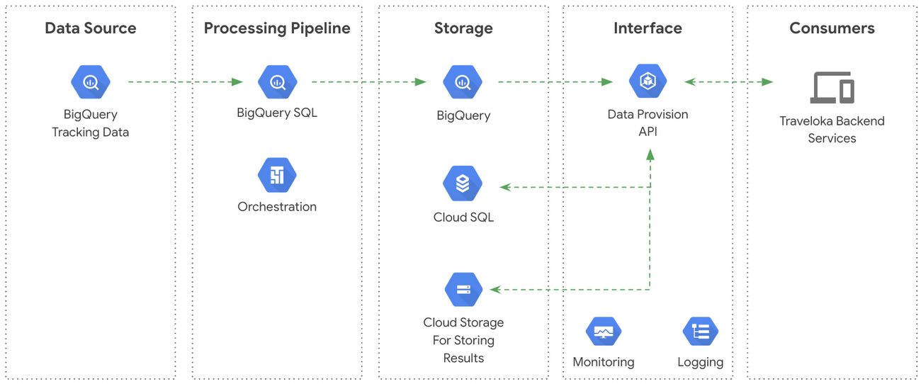 https://storage.googleapis.com/gweb-cloudblog-publish/images/System_Diagram.max-1300x1300.png