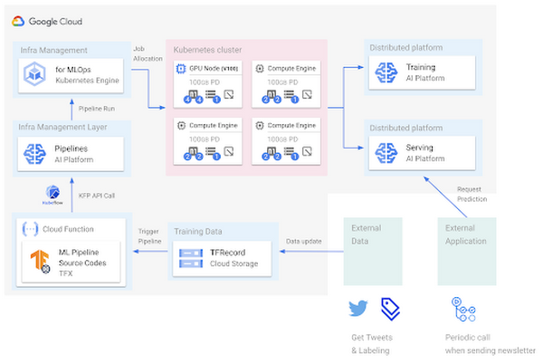 https://storage.googleapis.com/gweb-cloudblog-publish/images/Systems_architecture_.max-600x600.png