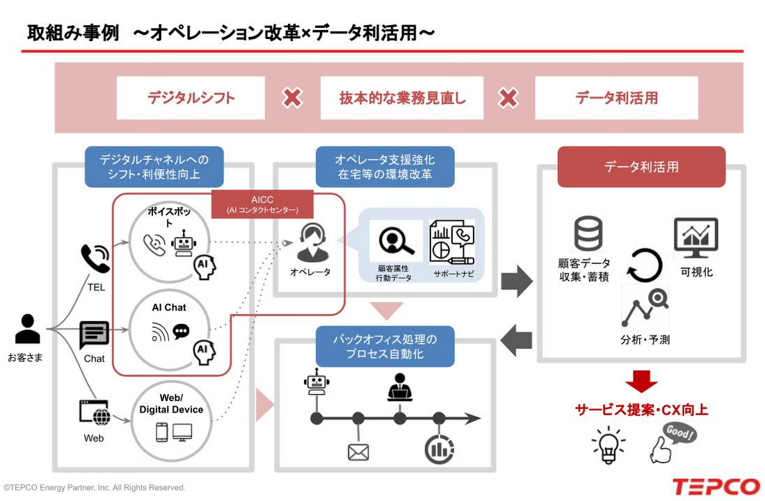 https://storage.googleapis.com/gweb-cloudblog-publish/images/TEPCO-Operation-Flow.max-1100x1100.jpg