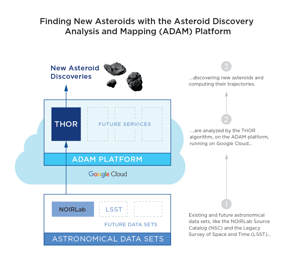 https://storage.googleapis.com/gweb-cloudblog-publish/images/THOR-on-ADAM-Finds-Asteroids-FINAL.max-1000x1000.jpeg