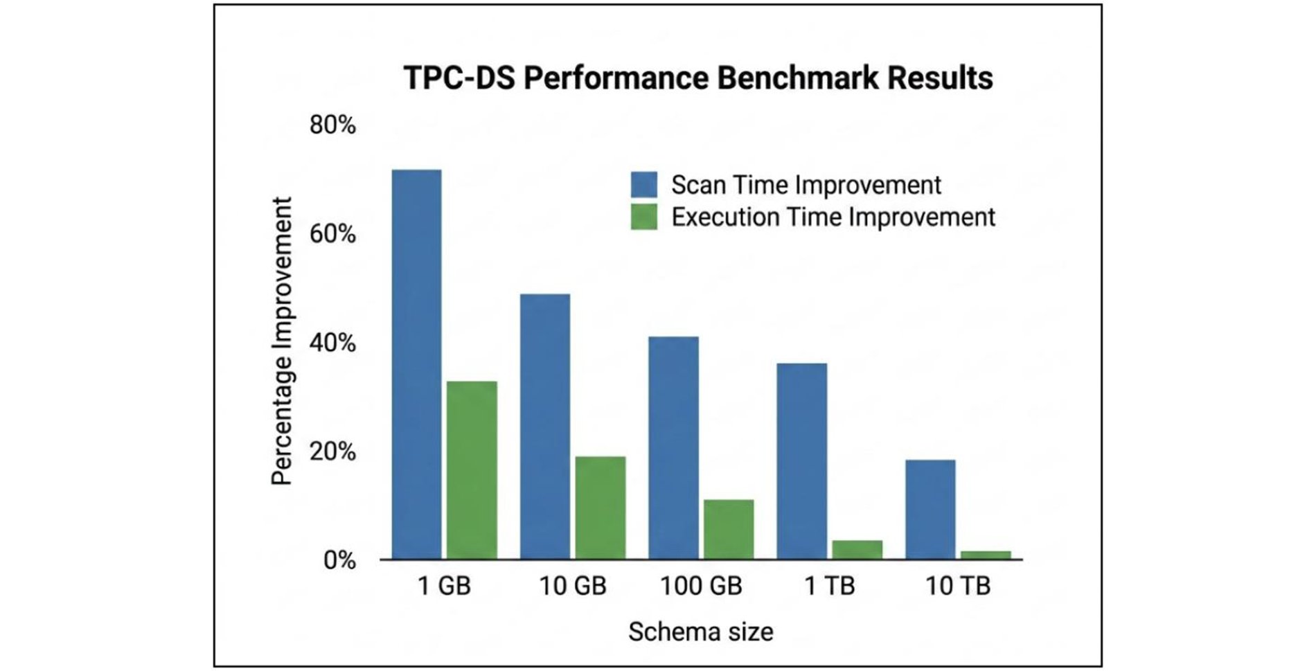 https://storage.googleapis.com/gweb-cloudblog-publish/images/TPC-DS_benchmark_for_gcs-analytics-core_I7.max-1900x1900.jpg