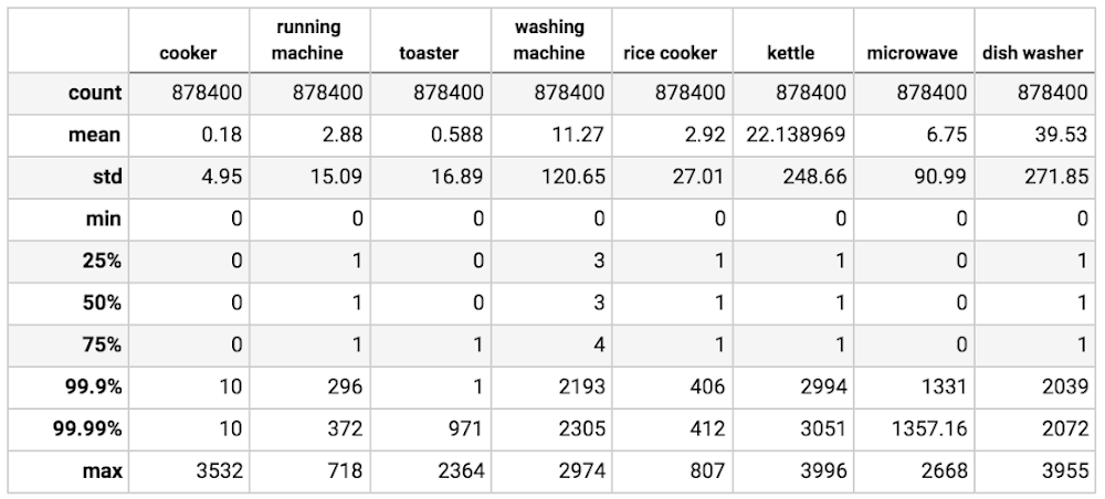 Summary of power consumption