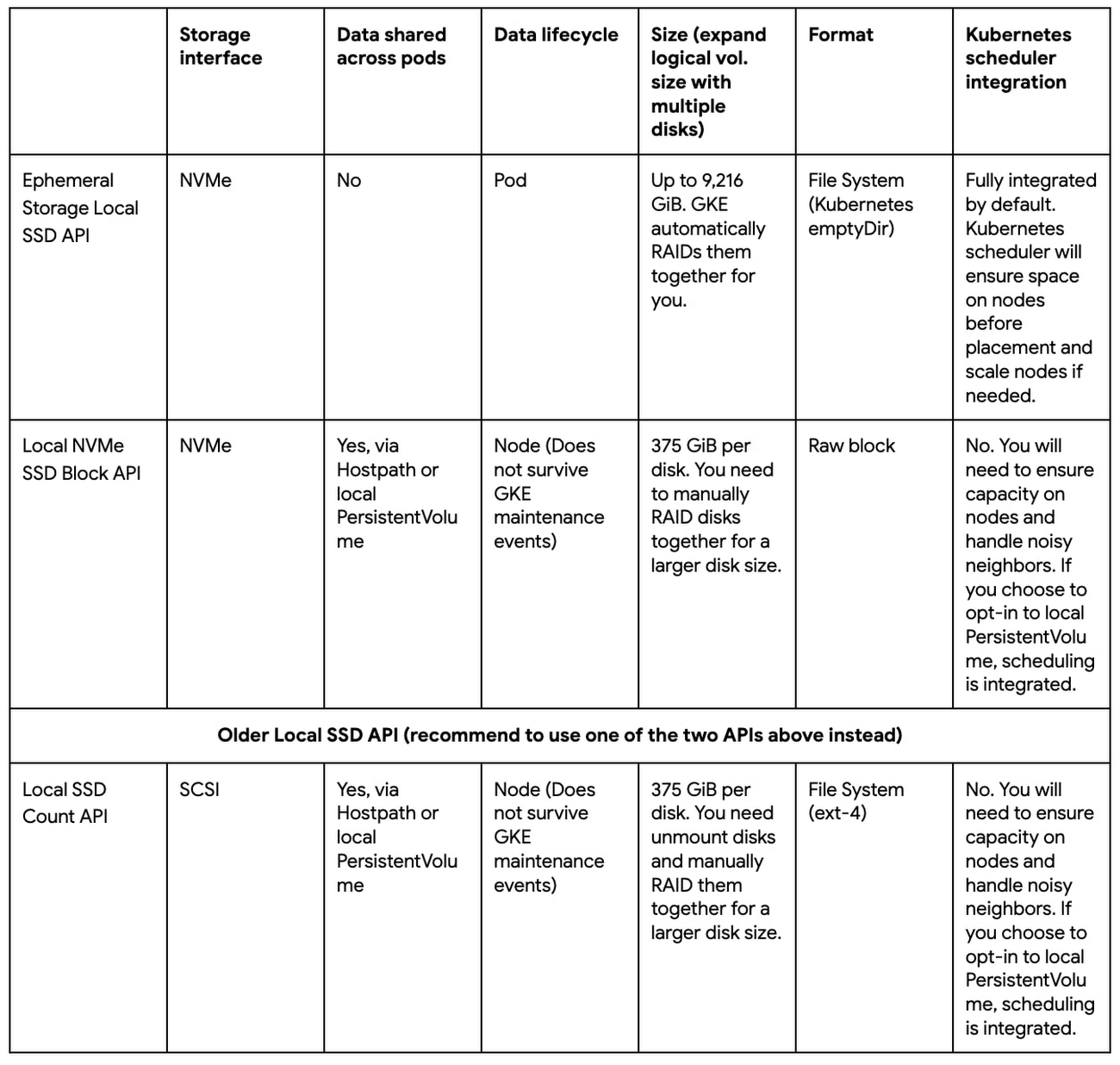 https://storage.googleapis.com/gweb-cloudblog-publish/images/Table_1._GKE_Local_SSD_APIs_GA.max-1300x1300.jpg