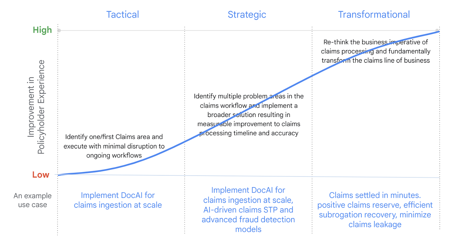 https://storage.googleapis.com/gweb-cloudblog-publish/images/Tactical_Strategic_and_Transformational_Jo.max-1500x1500.png