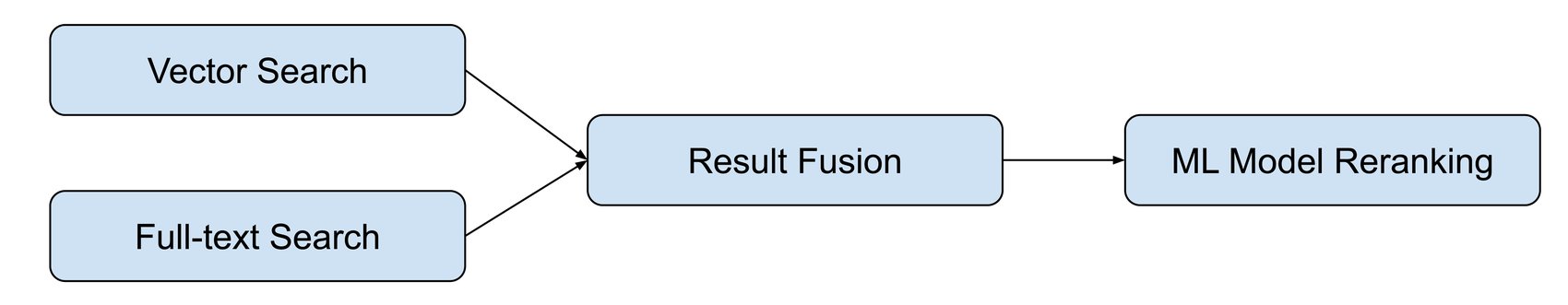 https://storage.googleapis.com/gweb-cloudblog-publish/images/Tailor_your_search_engine_with_AI-powered_.max-1700x1700.jpg