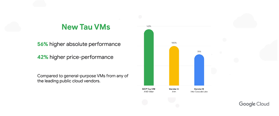 https://storage.googleapis.com/gweb-cloudblog-publish/images/Tau_VM.max-900x900.jpg