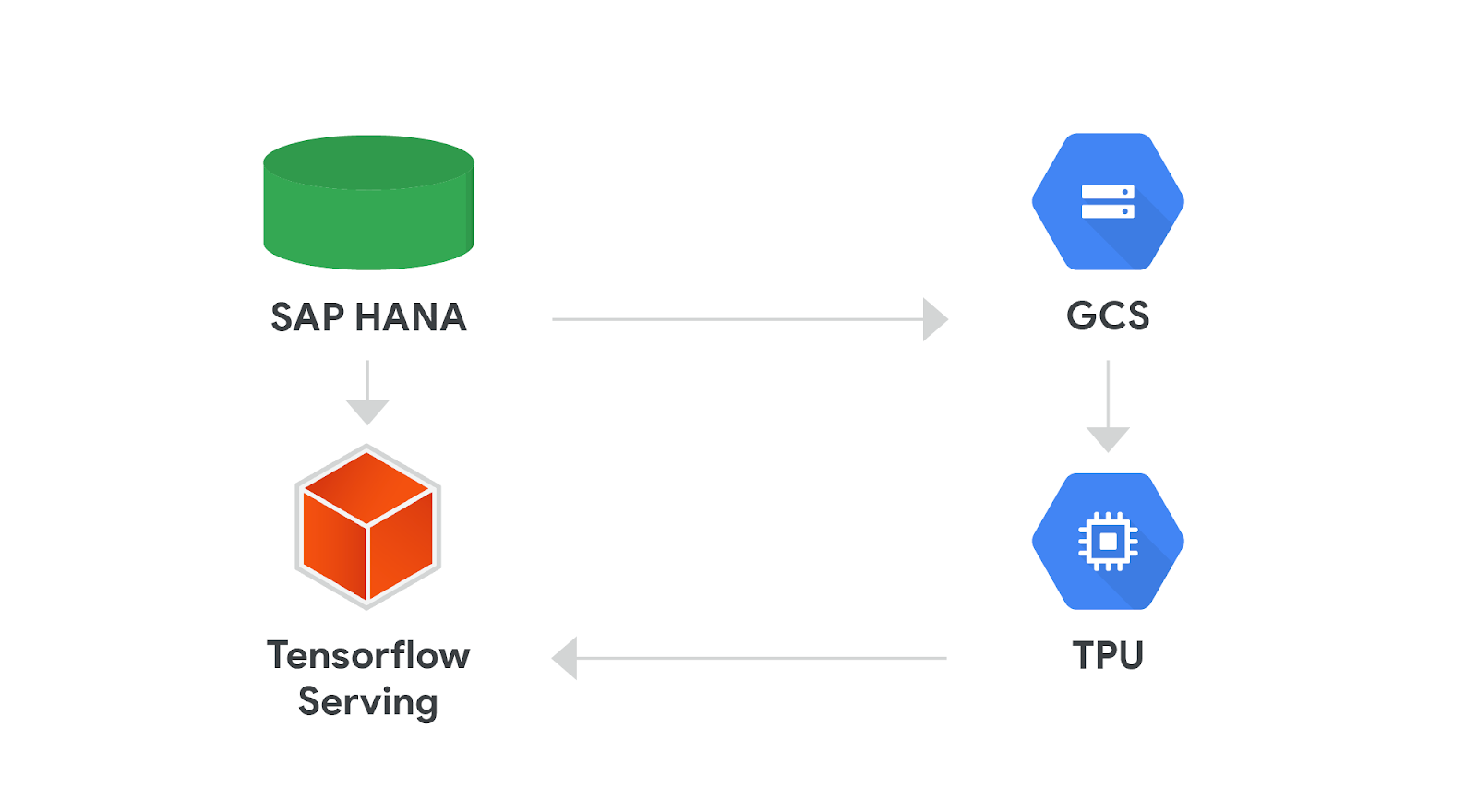 https://storage.googleapis.com/gweb-cloudblog-publish/images/TensorFlow-support-in-SAP-HANAh9dk.max-1600x1600.png